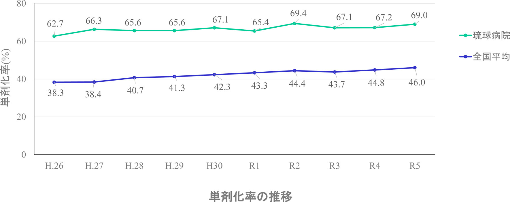 単剤化率の推移