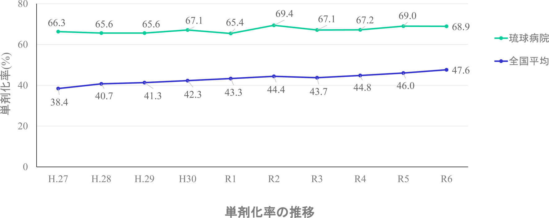 単剤化率の推移